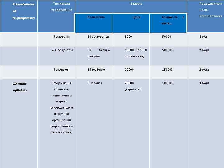 Наименован ие Тип канала В месяц Продолжитель продвижения ность Количество мероприятия Цена Стоимость в