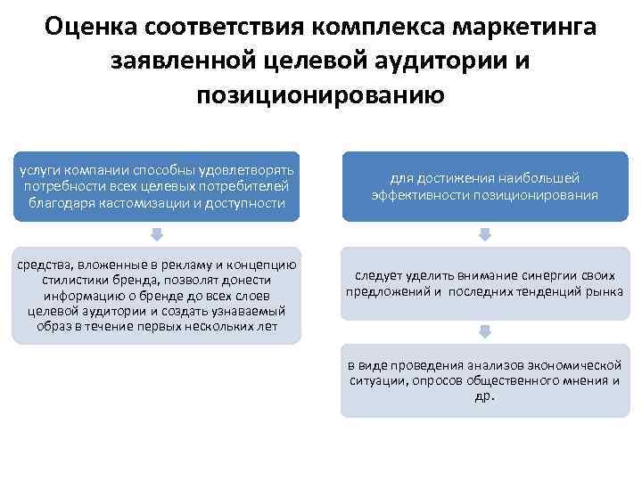 Оценка соответствия комплекса маркетинга заявленной целевой аудитории и позиционированию услуги компании способны удовлетворять потребности