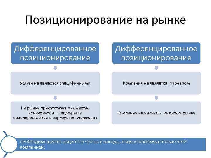 Позиционирование на рынке Дифференцированное позиционирование Услуги не являются специфичными Компания не является пионером На