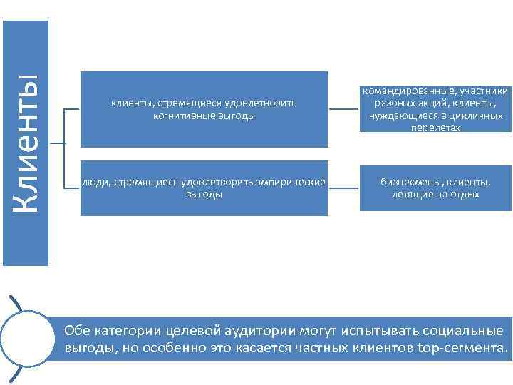 Клиенты клиенты, стремящиеся удовлетворить когнитивные выгоды командированные, участники разовых акций, клиенты, нуждающиеся в цикличных