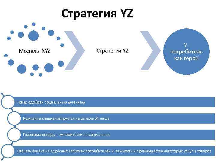 Стратегия YZ Модель XYZ Стратегия YZ Yпотребитель как герой Товар одобрен социальным мнением Компания