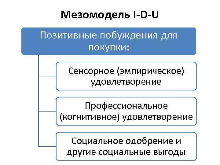 Мезомодель I-D-U Позитивные побуждения для покупки: Сенсорное (эмпирическое) удовлетворение Профессиональное (когнитивное) удовлетворение Социальное одобрение