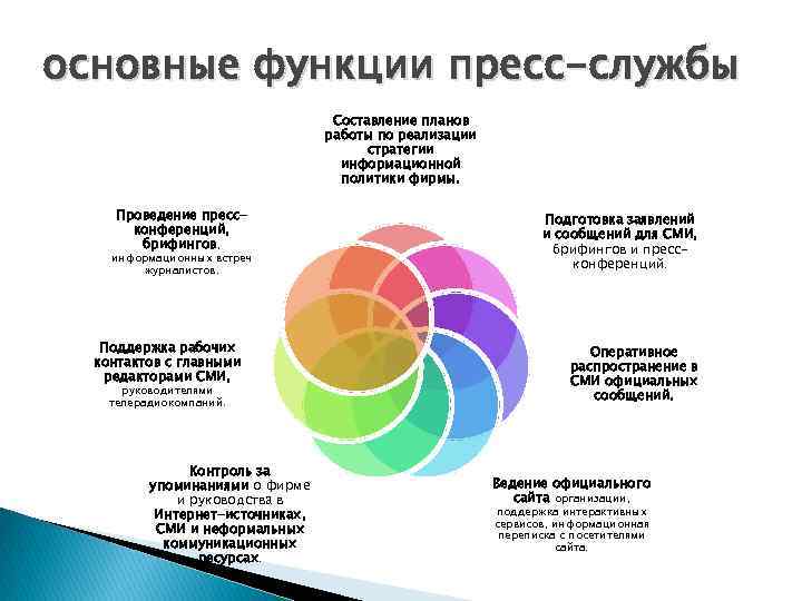 основные функции пресс-службы Составление планов работы по реализации стратегии информационной политики фирмы. Проведение прессконференций,