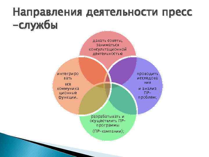 Направления деятельности пресс -службы давать советы, заниматься консультационной деятельностью интегриро вать все коммуника ционные