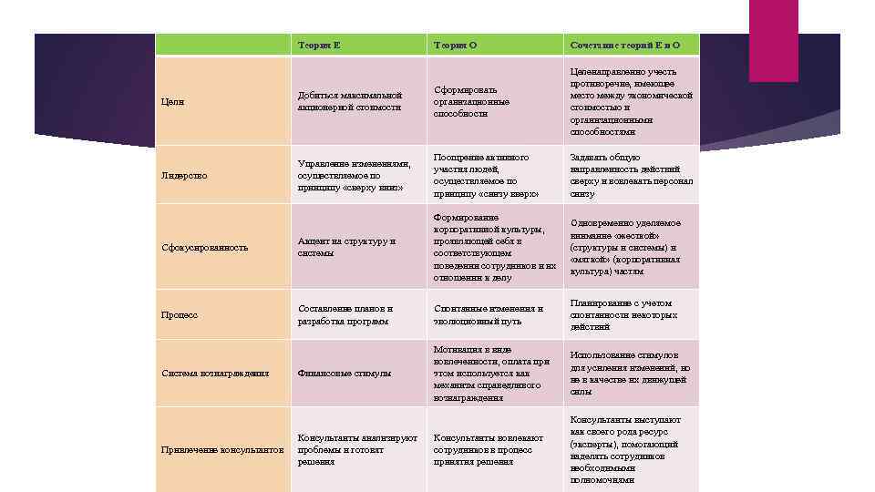 Теория Е Теория О Сочетание теорий Е и О Цели Добиться максимальной акционерной стоимости