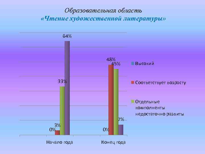 Образовательная область «Чтение художественной литературы» 64% 48% 45% 33% 3% 0% Начало года Высокий