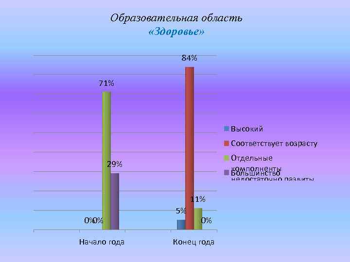 Образовательная область «Здоровье» 84% 71% Высокий Соответствует возрасту Отдельные комполненты Большинство недостаточно развиты компонентов