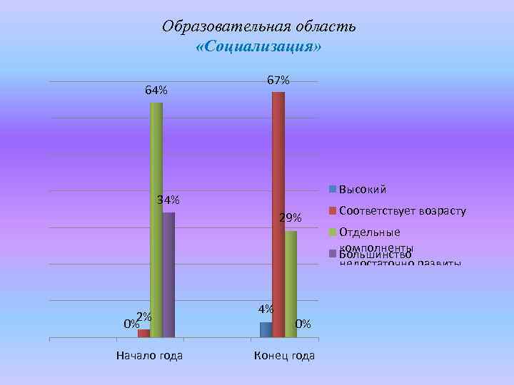 Образовательная область «Социализация» 64% 67% Высокий 34% 29% Соответствует возрасту Отдельные комполненты Большинство недостаточно