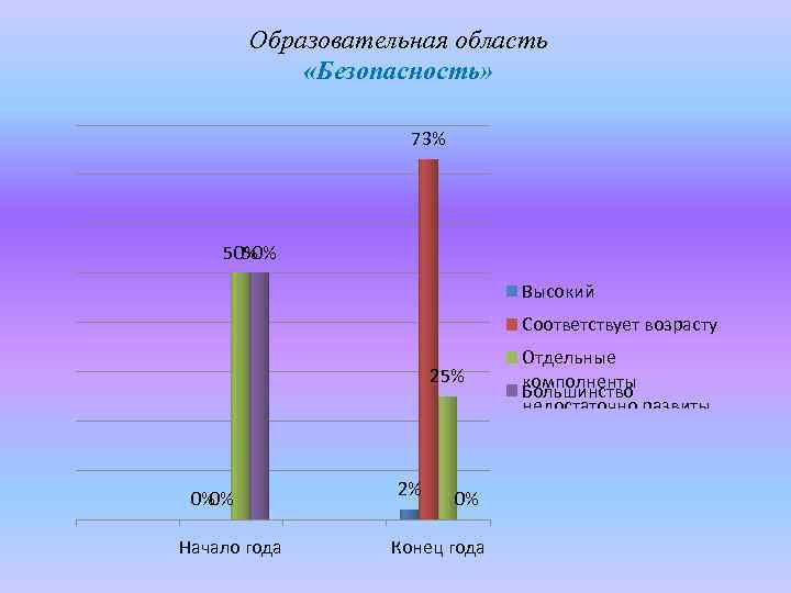 Образовательная область «Безопасность» 73% 50% Высокий Соответствует возрасту 25% Отдельные комполненты Большинство недостаточно развиты