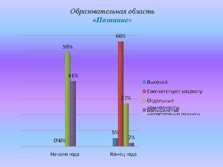 Образовательная область «Познание» 66% 59% 41% Высокий 27% Соответствует возрасту Отдельные комполненты Большинство недостаточно