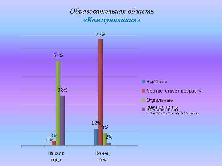 Образовательная область «Коммуникация» 77% 61% Высокий 36% Соответствует возрасту Отдельные комполненты Большинство недостаточно развиты