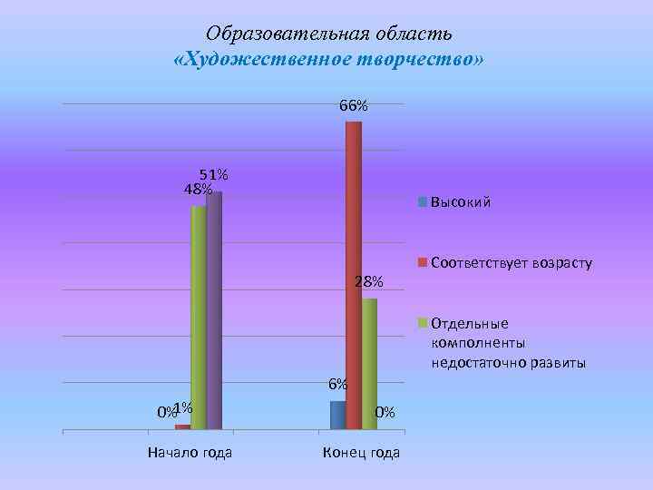 Образовательная область «Художественное творчество» 66% 51% 48% Высокий 28% Соответствует возрасту Отдельные комполненты недостаточно