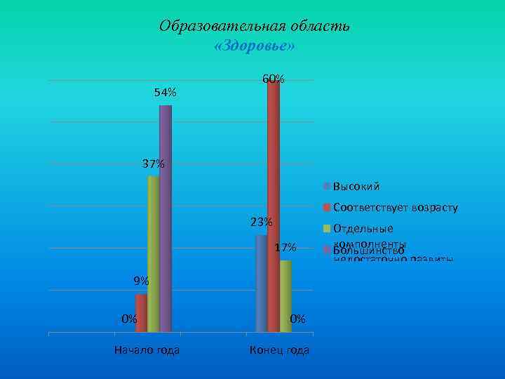 Образовательная область «Здоровье» 54% 60% 37% Высокий Соответствует возрасту 23% 17% недостаточно развиты 9%