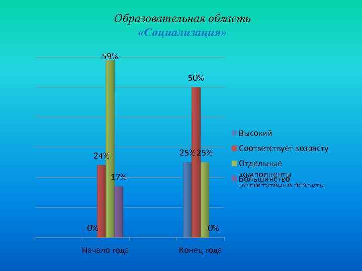 Образовательная область «Социализация» 59% 50% Высокий 25% 24% 17% Соответствует возрасту Отдельные комполненты Большинство