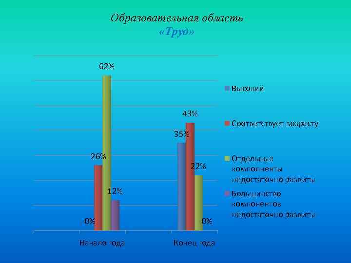 Образовательная область «Труд» 62% Высокий 43% Соответствует возрасту 35% 26% 22% 12% 0% Начало