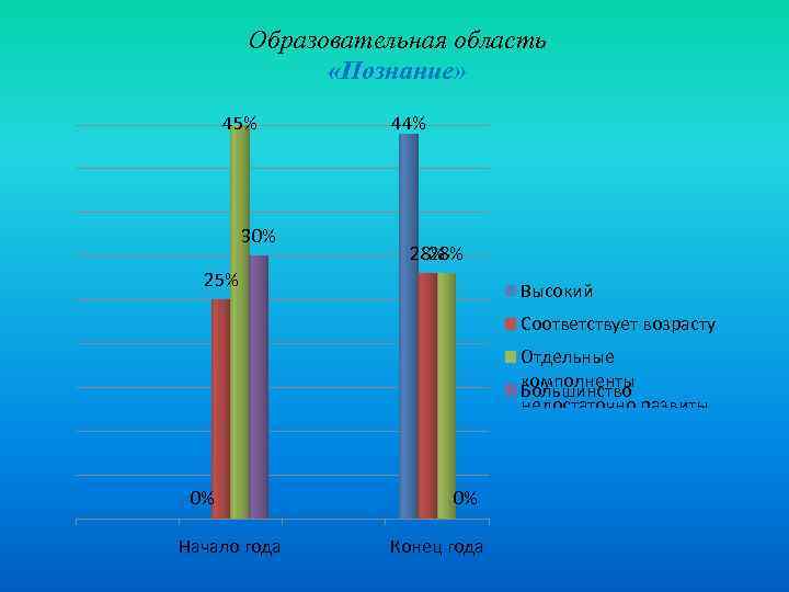 Образовательная область «Познание» 45% 30% 44% 28% 25% Высокий Соответствует возрасту Отдельные комполненты Большинство