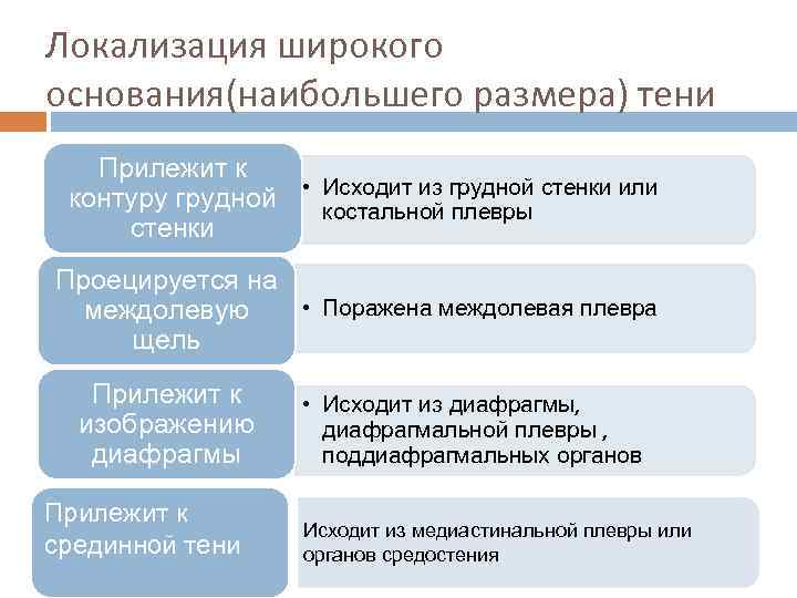 Локализация широкого основания(наибольшего размера) тени Прилежит к контуру грудной • Исходит из грудной стенки