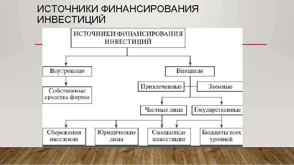 ИСТОЧНИКИ ФИНАНСИРОВАНИЯ ИНВЕСТИЦИЙ 