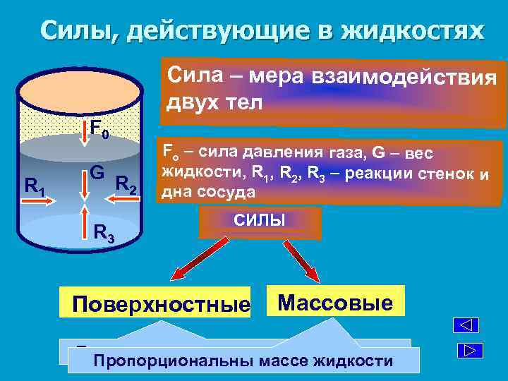 Силы, действующие в жидкостях Сила – мера взаимодействия двух тел F 0 R 1