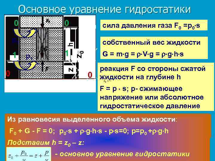 р0 1 0 р1 сила давления газа F 0 =р0 s собственный вес жидкости