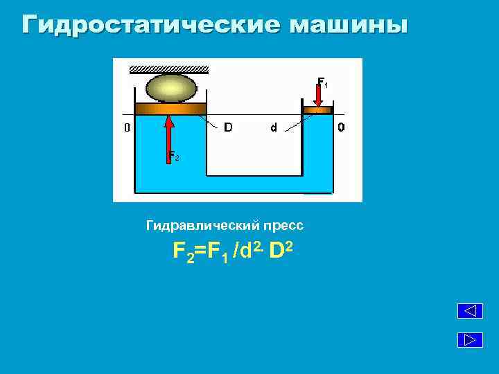 Гидростатические машины Гидравлический пресс F 2=F 1 /d 2. D 2 