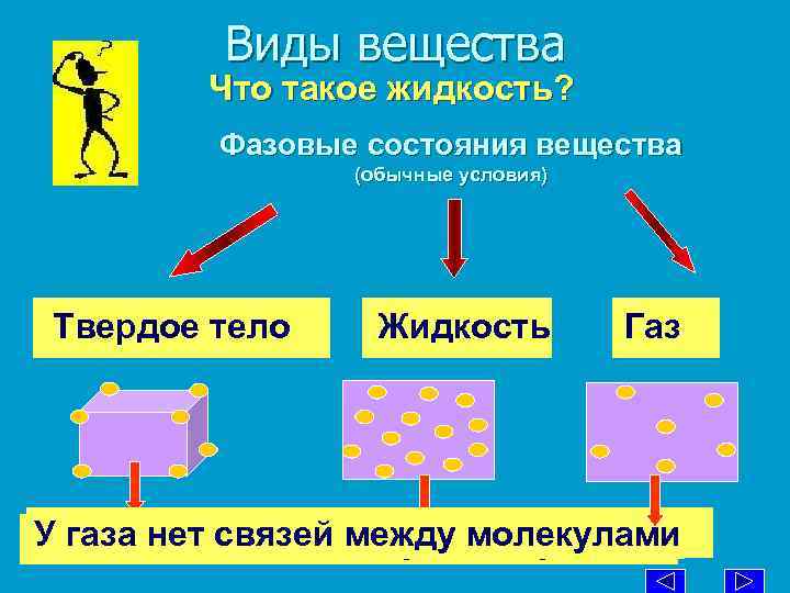 Виды вещества Что такое жидкость? Фазовые состояния вещества (обычные условия) Твердое тело Жидкость Газ