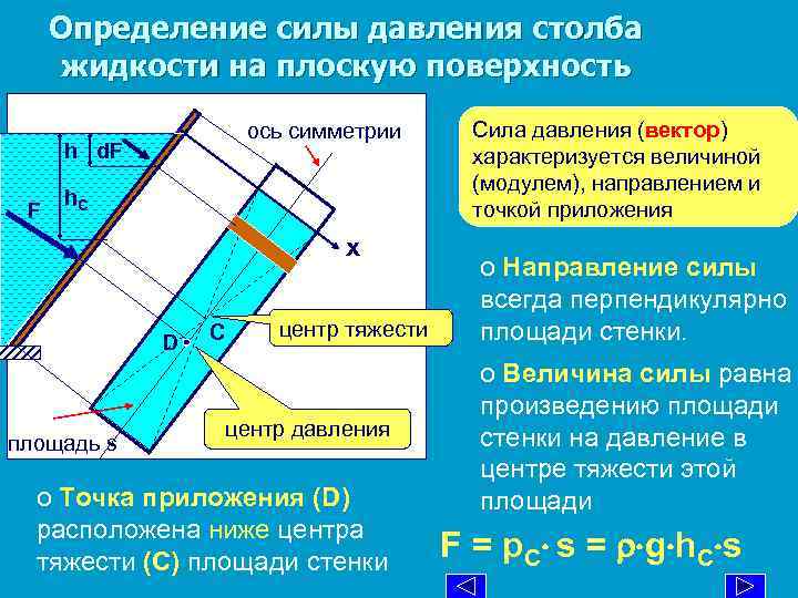 Определение силы давления столба жидкости на плоскую поверхность ось симметрии h d. F F