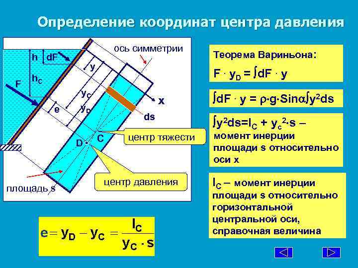 Определение координат центра давления ось симметрии h d. F F y F. y. D