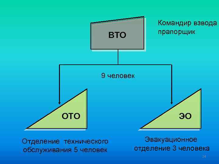Командир взвода прапорщик ВТО 9 человек ОТО Отделение технического обслуживания 5 человек ЭО Эвакуационное