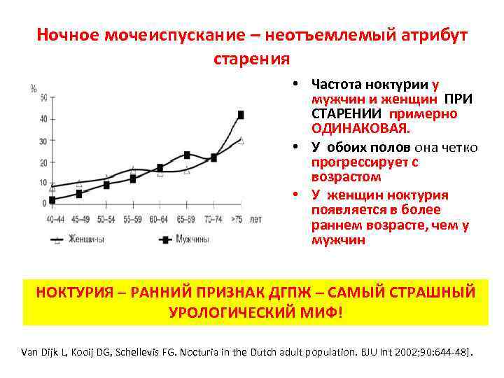 Ночное мочеиспускание – неотъемлемый атрибут старения • Частота ноктурии у мужчин и женщин ПРИ