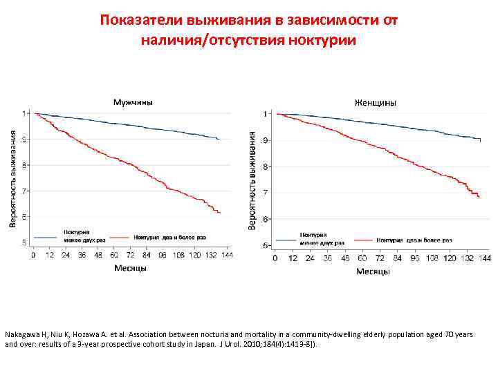 Показатели выживания в зависимости от наличия/отсутствия ноктурии Nakagawa H, Niu K, Hozawa A. et
