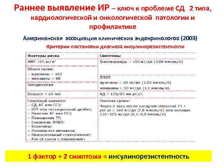 Раннее выявление ИР – ключ к проблеме СД 2 типа, кардиологической и онкологической патологии