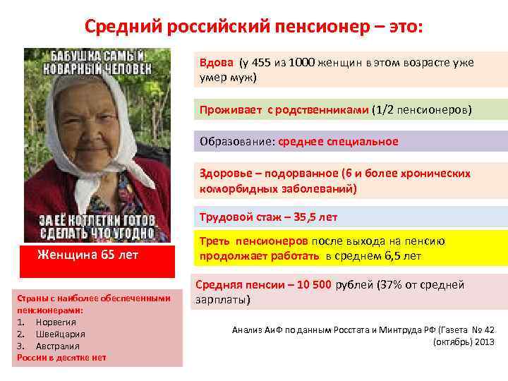 Средний российский пенсионер – это: Вдова (у 455 из 1000 женщин в этом возрасте