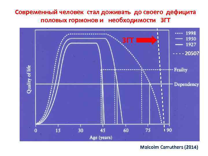 Современный человек стал доживать до своего дефицита половых гормонов и необходимости ЗГТ - -