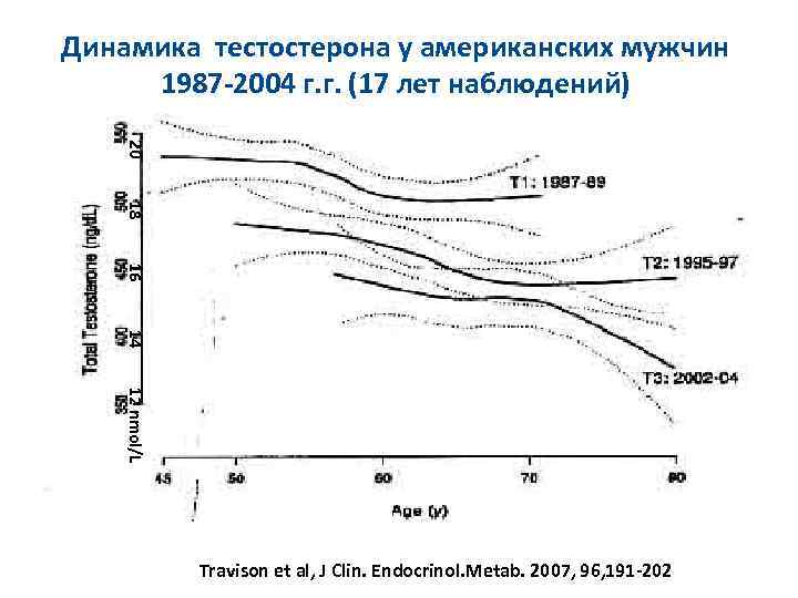 Динамика тестостерона у американских мужчин 1987 -2004 г. г. (17 лет наблюдений) 20 18