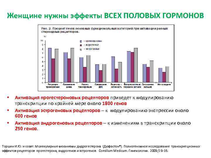 Женщине нужны эффекты ВСЕХ ПОЛОВЫХ ГОРМОНОВ • • • Активация прогестероновых рецепторов приведет к