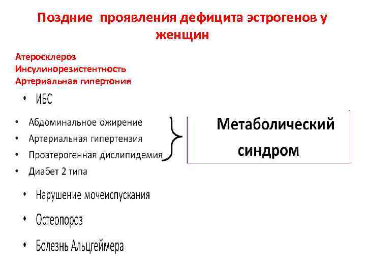 Поздние проявления дефицита эстрогенов у женщин Атеросклероз Инсулинорезистентность Артериальная гипертония 