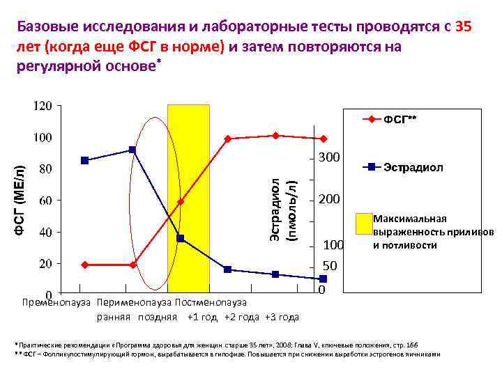 Базовые исследования и лабораторные тесты проводятся с 35 лет (когда еще ФСГ в норме)