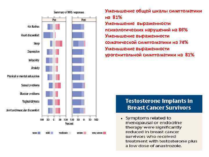 Уменьшение общей шкалы симптоматики на 81% Уменьшение выраженности психологических нарушений на 86% Уменьшение выраженности