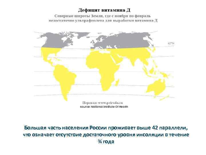 Большая часть населения России проживает выше 42 параллели, что означает отсутствие достаточного уровня инсоляции