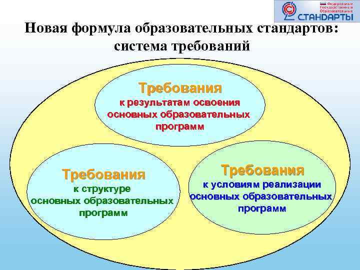 Новая формула образовательных стандартов: система требований Требования к результатам освоения основных образовательных программ Требования