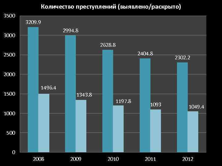 Количество преступлений (выявлено/раскрыто) 3500 3209. 9 2994. 8 3000 2628. 8 2404. 8 2500