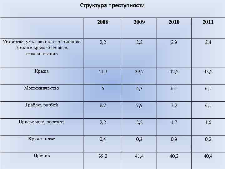 Показатели структуры преступности