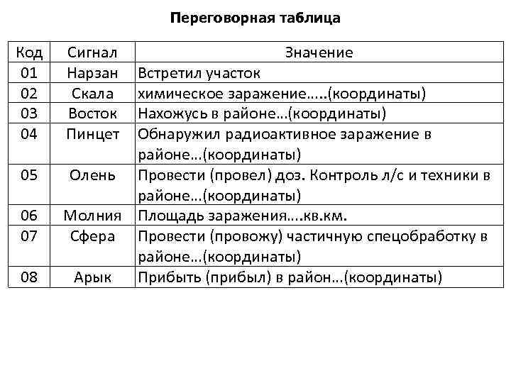 Переговорная таблица Код 01 02 03 04 05 06 07 08 Сигнал Нарзан Скала