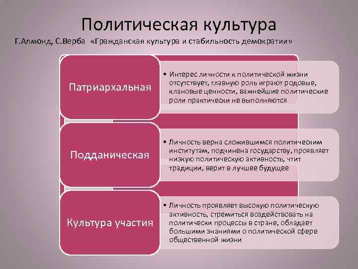 Какое понятие наиболее. Гражданская культура Алмонд Верба. Гражданская культура» и «политическая культура».. Гражданская культура 1963. Гражданская культура и стабильность демократии.