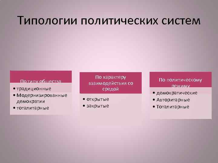 Типологии политических систем По типу общества • традиционные • Модернизированные демократии • тоталитарные По