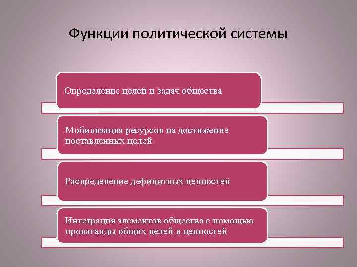 Функции политической системы Определение целей и задач общества Мобилизация ресурсов на достижение поставленных целей