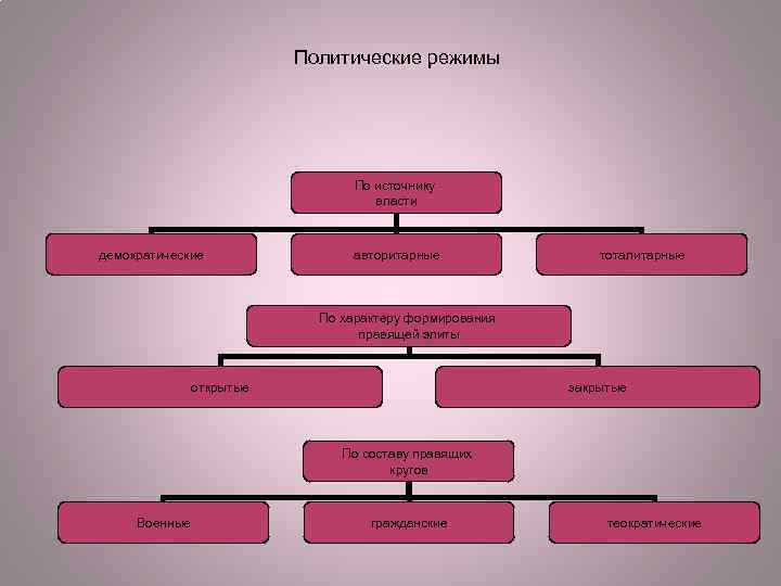 Политические режимы По источнику власти демократические авторитарные тоталитарные По характеру формирования правящей элиты открытые