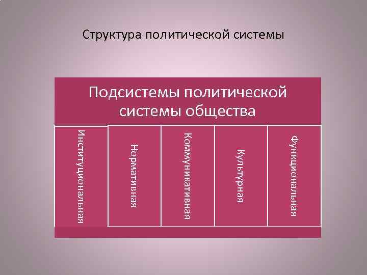 Структура политической системы Подсистемы политической системы общества Функциональная Культурная Коммуникативная Нормативная Институциональная 