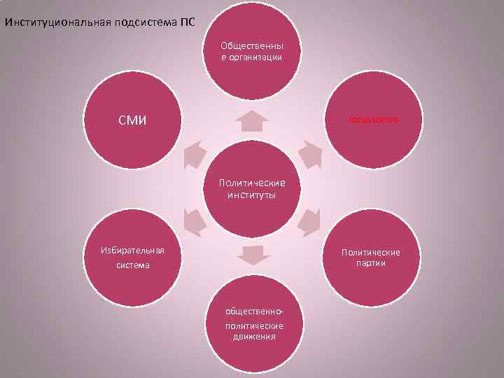 Институциональная подсистема ПС Общественны е организации СМИ государство Политические институты Избирательная система Политические партии